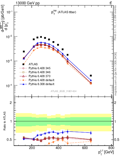 Plot of top.pt in 13000 GeV pp collisions