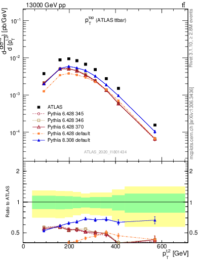 Plot of top.pt in 13000 GeV pp collisions