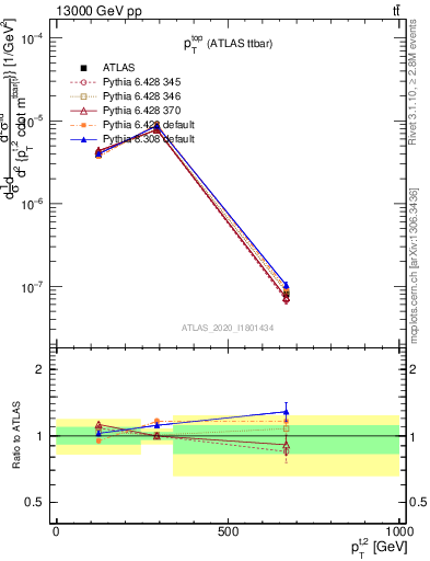 Plot of top.pt in 13000 GeV pp collisions