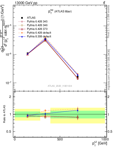 Plot of top.pt in 13000 GeV pp collisions