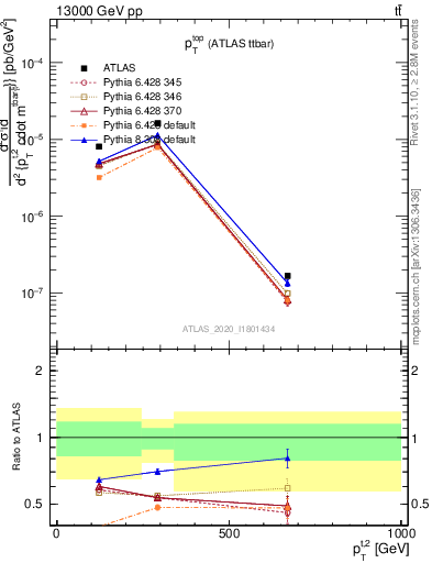 Plot of top.pt in 13000 GeV pp collisions