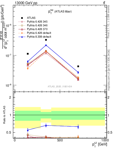 Plot of top.pt in 13000 GeV pp collisions