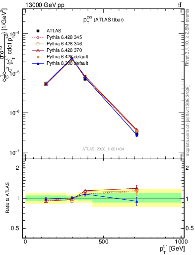 Plot of top.pt in 13000 GeV pp collisions