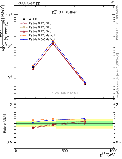 Plot of top.pt in 13000 GeV pp collisions