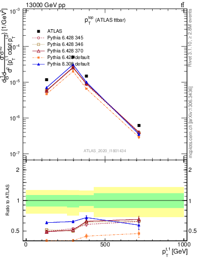 Plot of top.pt in 13000 GeV pp collisions