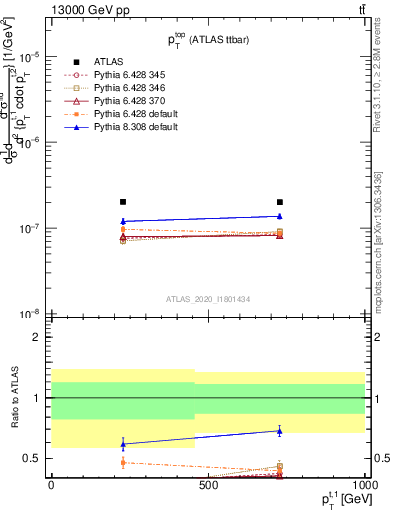 Plot of top.pt in 13000 GeV pp collisions