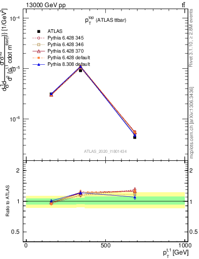 Plot of top.pt in 13000 GeV pp collisions