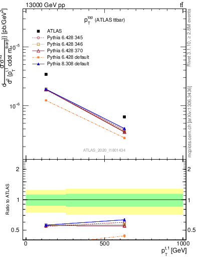 Plot of top.pt in 13000 GeV pp collisions