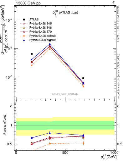 Plot of top.pt in 13000 GeV pp collisions