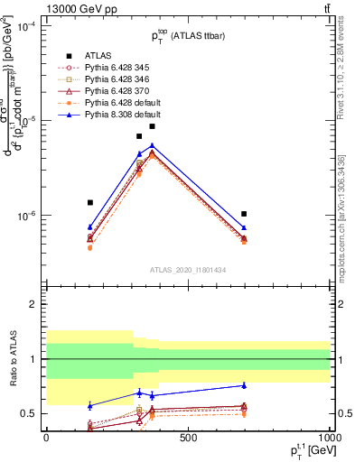 Plot of top.pt in 13000 GeV pp collisions