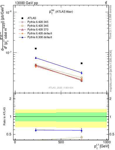 Plot of top.pt in 13000 GeV pp collisions