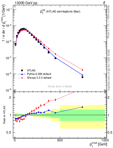 Plot of top.pt in 13000 GeV pp collisions