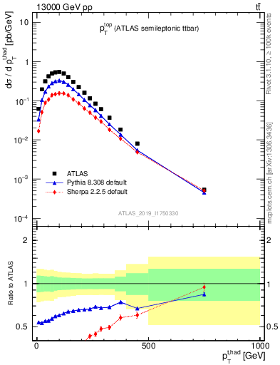 Plot of top.pt in 13000 GeV pp collisions