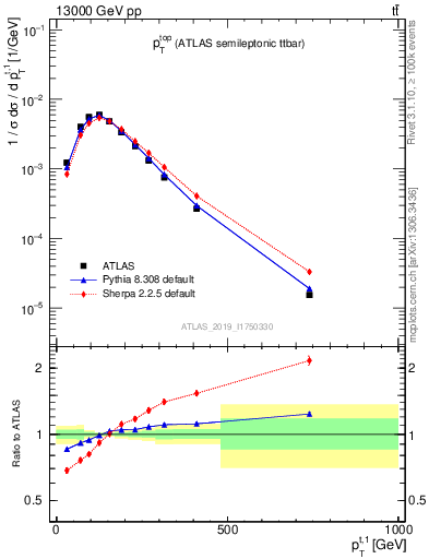 Plot of top.pt in 13000 GeV pp collisions