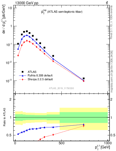 Plot of top.pt in 13000 GeV pp collisions