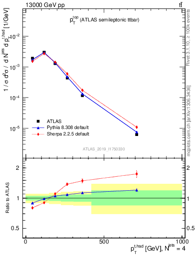 Plot of top.pt in 13000 GeV pp collisions