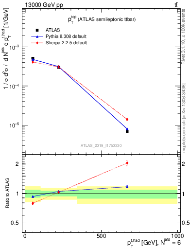 Plot of top.pt in 13000 GeV pp collisions