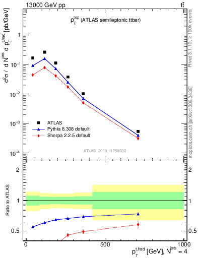 Plot of top.pt in 13000 GeV pp collisions