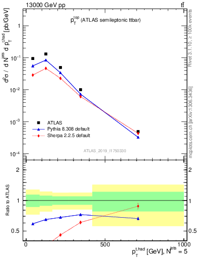 Plot of top.pt in 13000 GeV pp collisions