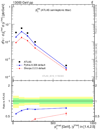 Plot of top.pt in 13000 GeV pp collisions