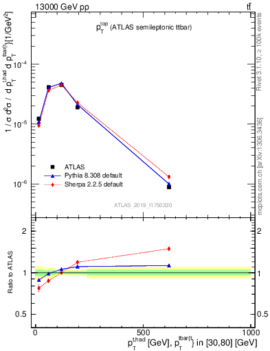 Plot of top.pt in 13000 GeV pp collisions