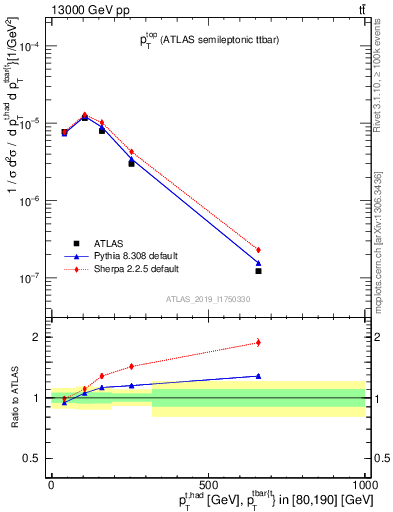 Plot of top.pt in 13000 GeV pp collisions