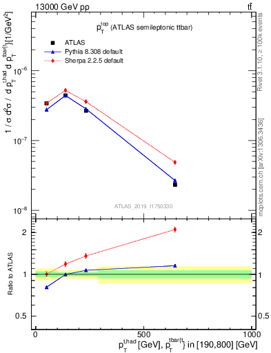 Plot of top.pt in 13000 GeV pp collisions