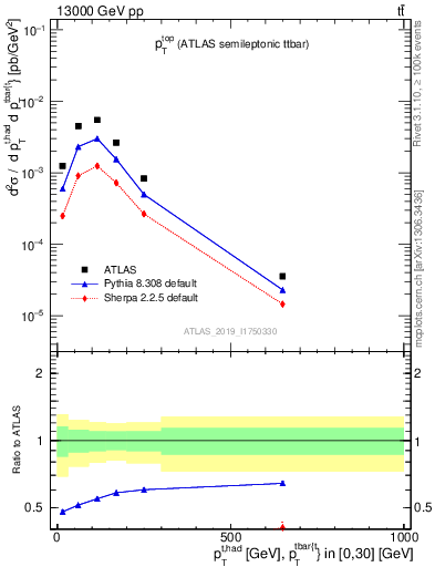 Plot of top.pt in 13000 GeV pp collisions