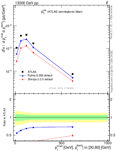 Plot of top.pt in 13000 GeV pp collisions