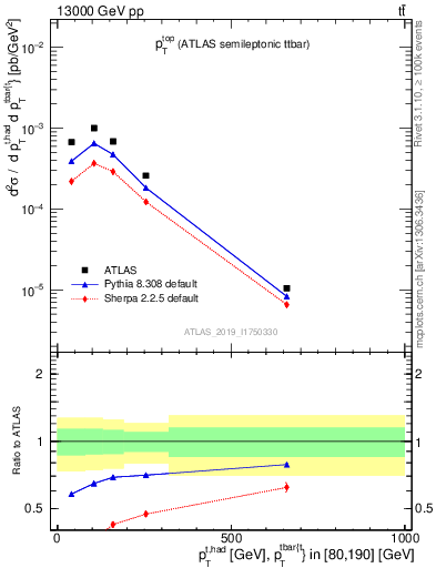 Plot of top.pt in 13000 GeV pp collisions