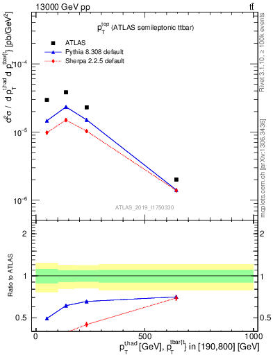 Plot of top.pt in 13000 GeV pp collisions