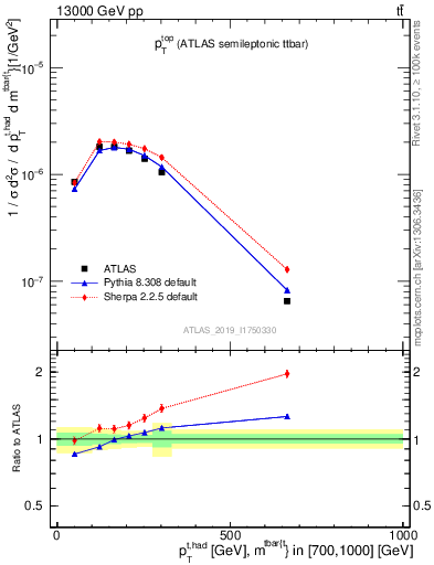 Plot of top.pt in 13000 GeV pp collisions