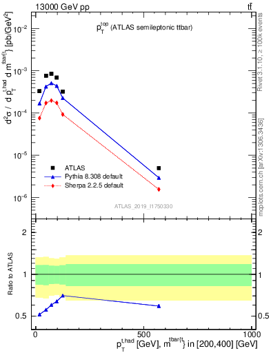 Plot of top.pt in 13000 GeV pp collisions