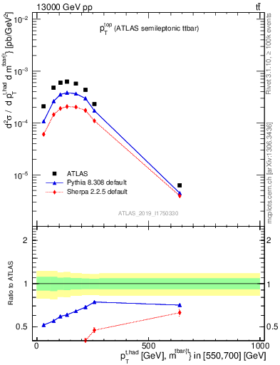 Plot of top.pt in 13000 GeV pp collisions