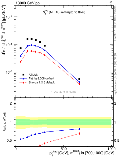 Plot of top.pt in 13000 GeV pp collisions