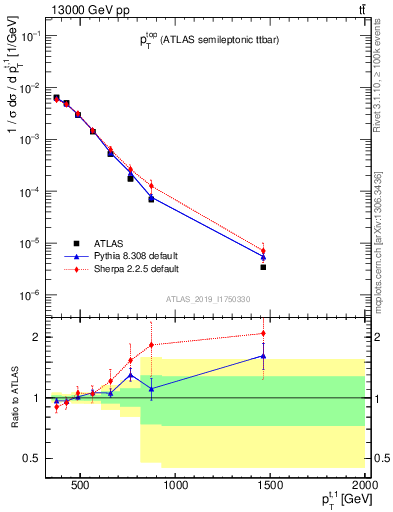 Plot of top.pt in 13000 GeV pp collisions