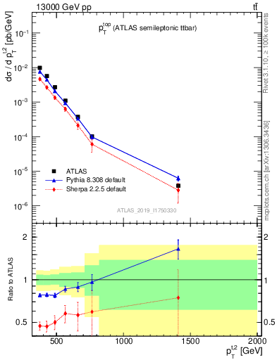 Plot of top.pt in 13000 GeV pp collisions