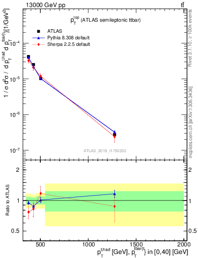 Plot of top.pt in 13000 GeV pp collisions