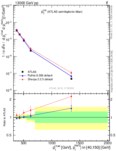 Plot of top.pt in 13000 GeV pp collisions