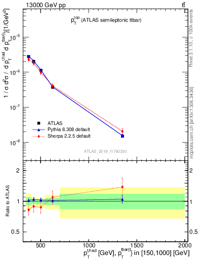 Plot of top.pt in 13000 GeV pp collisions