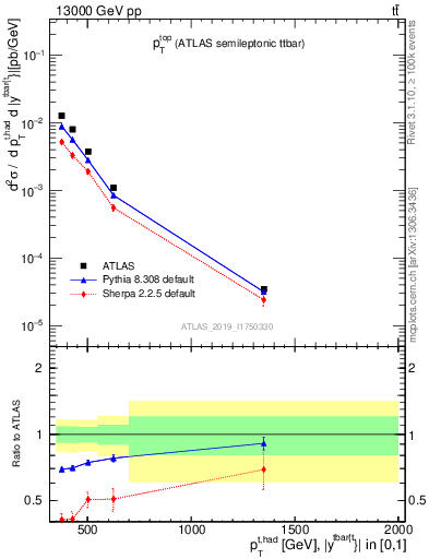 Plot of top.pt in 13000 GeV pp collisions