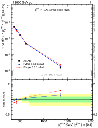 Plot of top.pt in 13000 GeV pp collisions