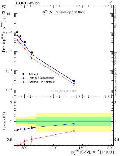 Plot of top.pt in 13000 GeV pp collisions