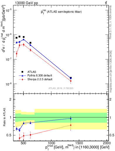 Plot of top.pt in 13000 GeV pp collisions