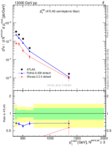 Plot of top.pt in 13000 GeV pp collisions