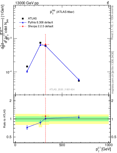 Plot of top.pt in 13000 GeV pp collisions