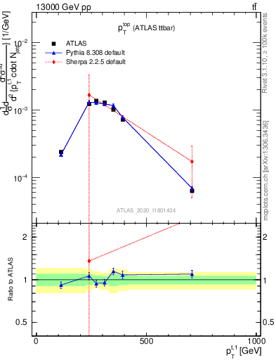 Plot of top.pt in 13000 GeV pp collisions