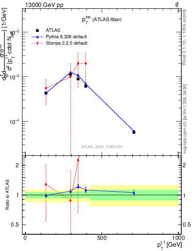 Plot of top.pt in 13000 GeV pp collisions