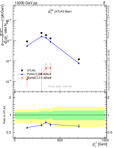 Plot of top.pt in 13000 GeV pp collisions