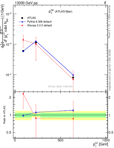 Plot of top.pt in 13000 GeV pp collisions